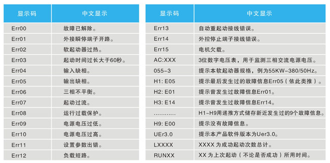 软启动器故障指示