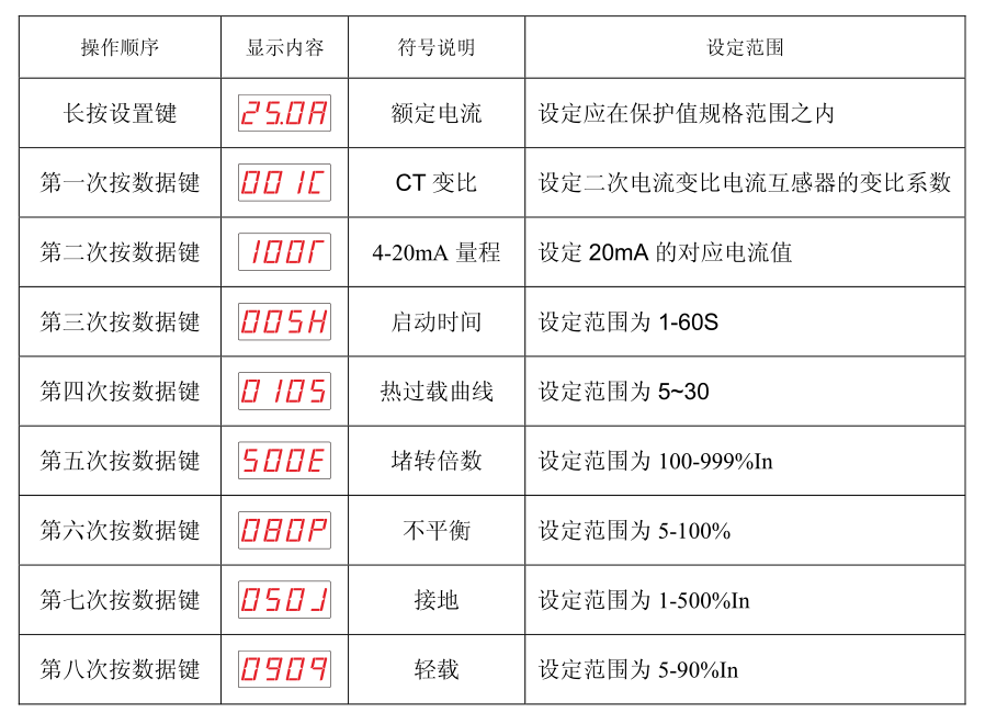 sjd300系列电动机保护器故障设置参数表