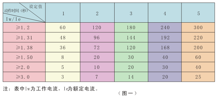 sjd-yd系列电动机智能监控器时间设置表