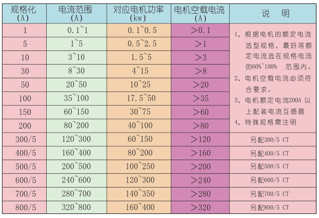 sjd-yd系列电动机智能监控器电流规格表