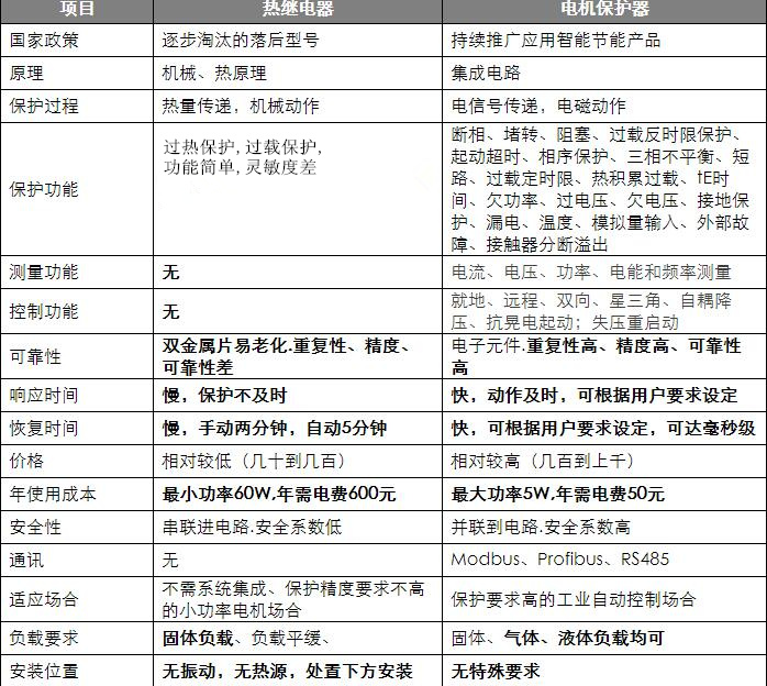 电动机保护器与热继电器对比图