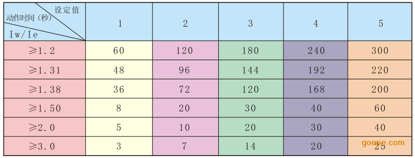 电动机保护器过载动作曲线表